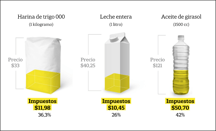 En este momento estás viendo Los impuestos invisibles que pagamos los argentinos, y afectan a la economía