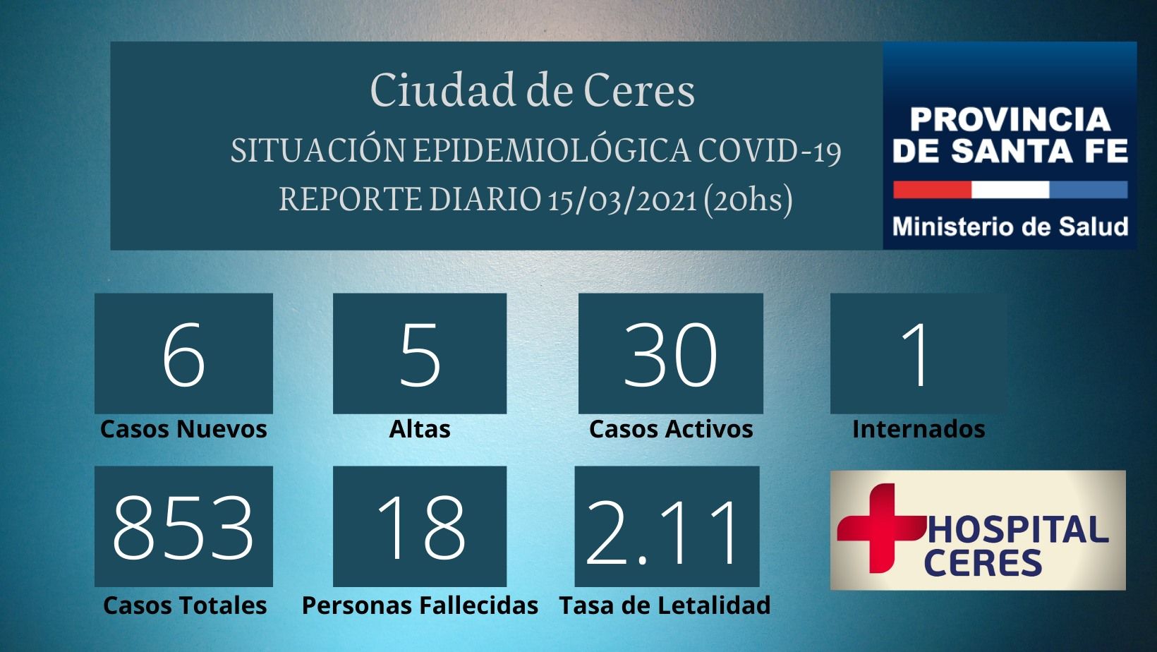 En este momento estás viendo Ceres: Se reportaron 6 nuevos casos y el total de activos es de 30 pacientes