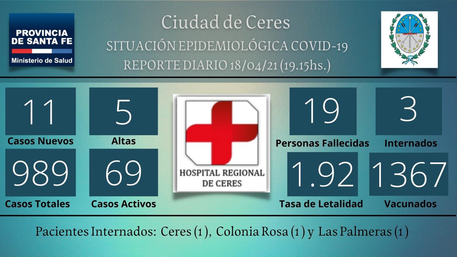 En este momento estás viendo Ceres: Domingo con 11 nuevos casos de coronavirus en la ciudad