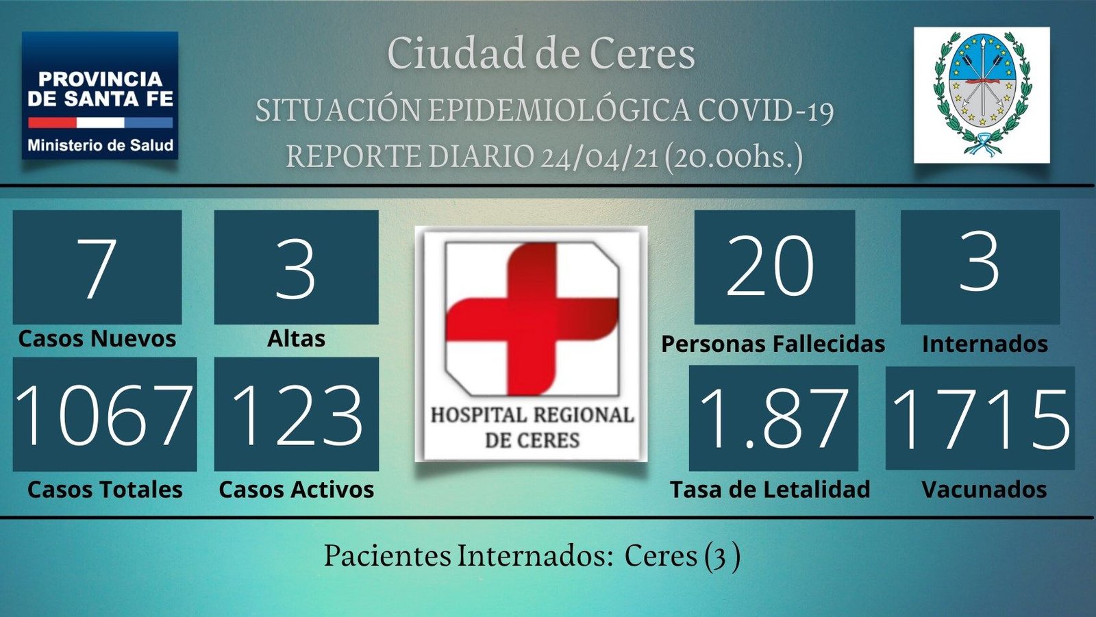 En este momento estás viendo Ceres: Otros 7 nuevos casos de Covid, y los activos ya son 123