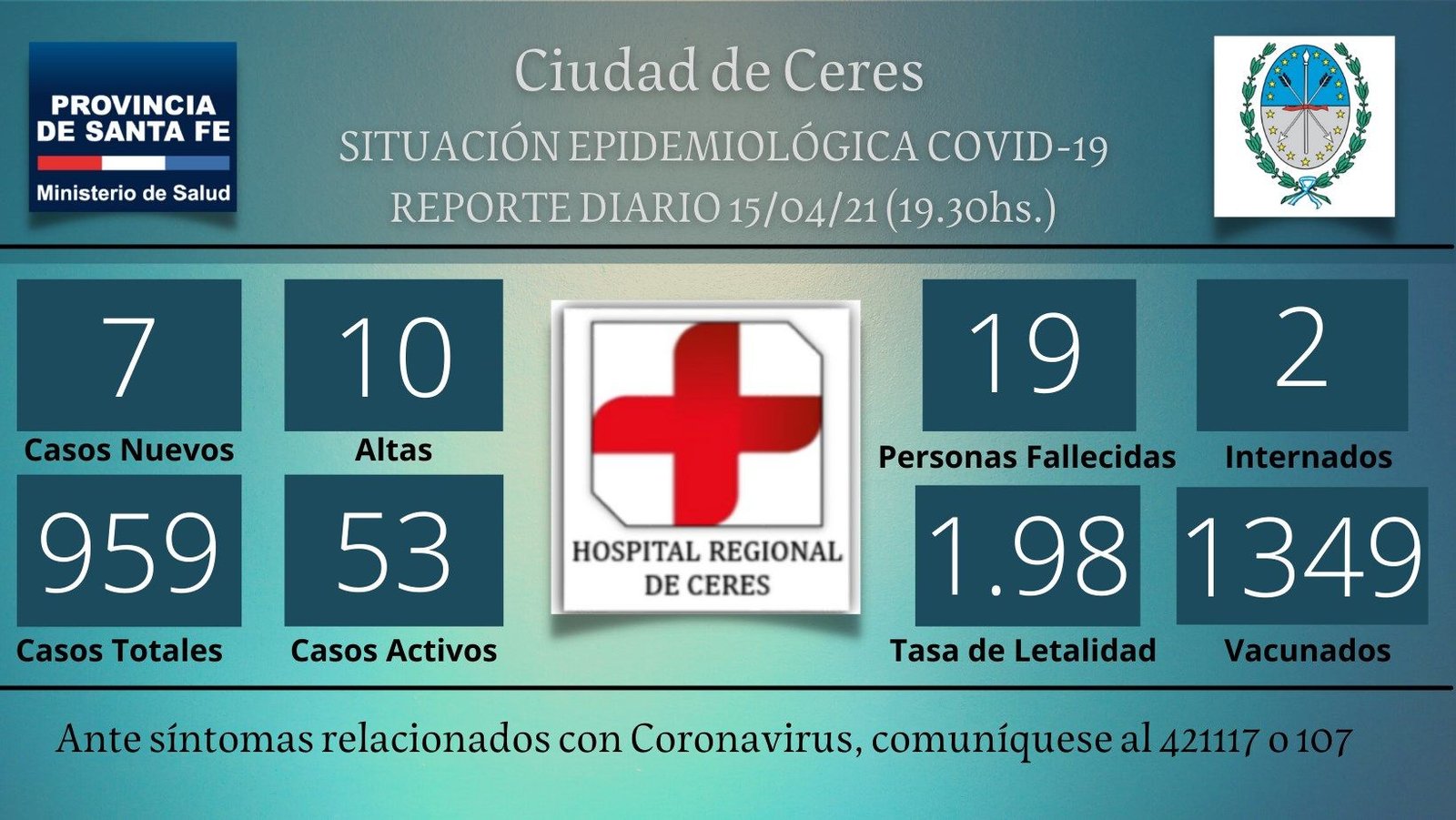En este momento estás viendo Ceres: Se sumaron otros 7 casos, y ya hay 2 pacientes internados con coronavirus