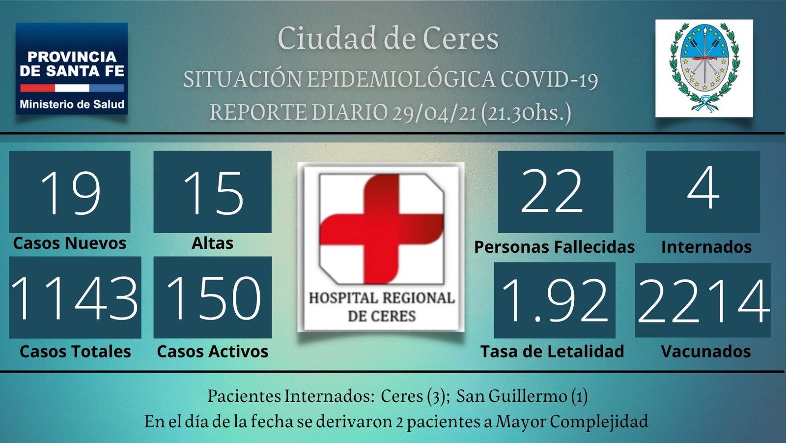 Lee más sobre el artículo Ceres: 150 pacientes activos con Covid 19 en la ciudad