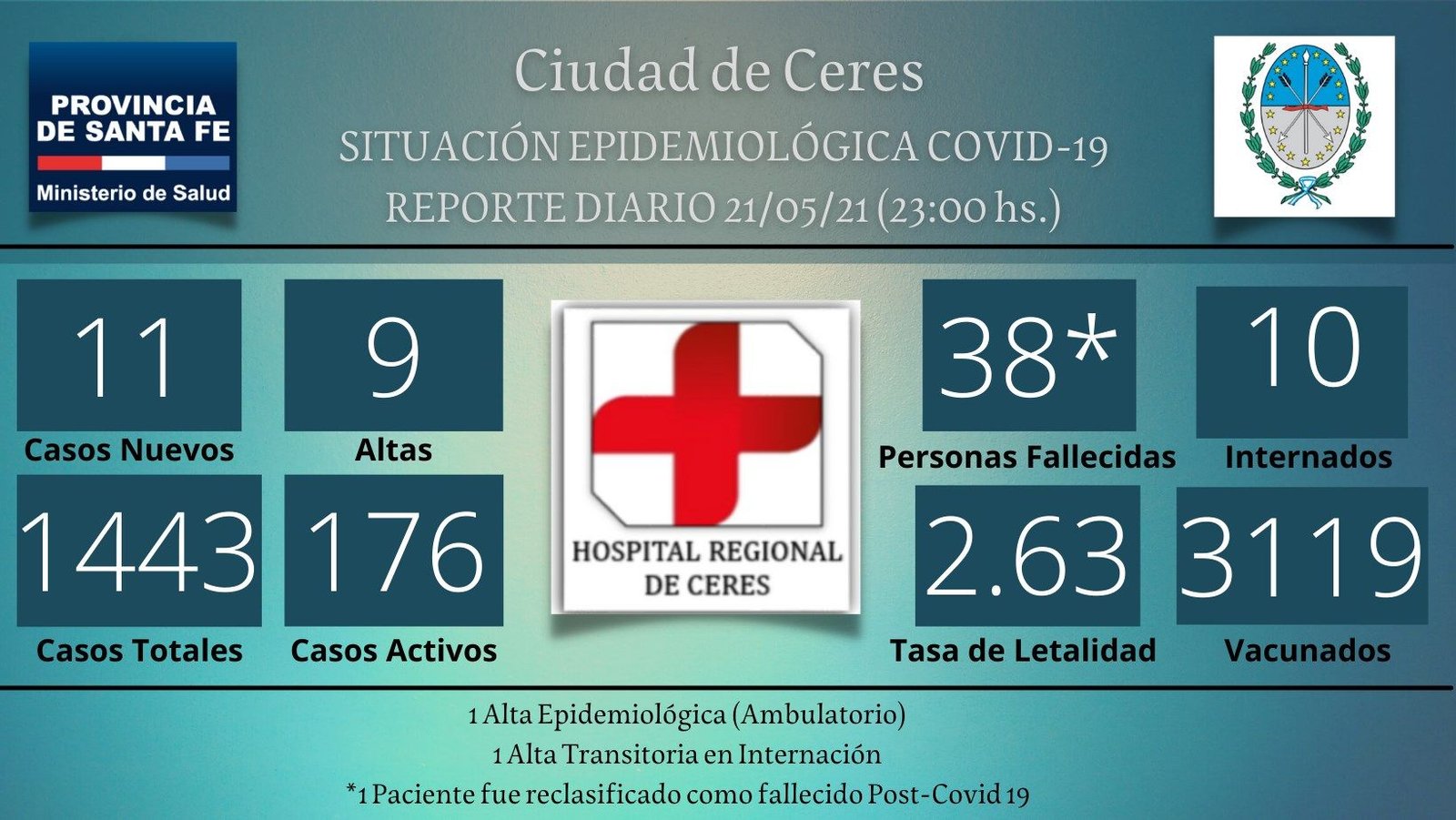 Lee más sobre el artículo Ceres: 11 nuevos infectados y 10 internados en área Covid