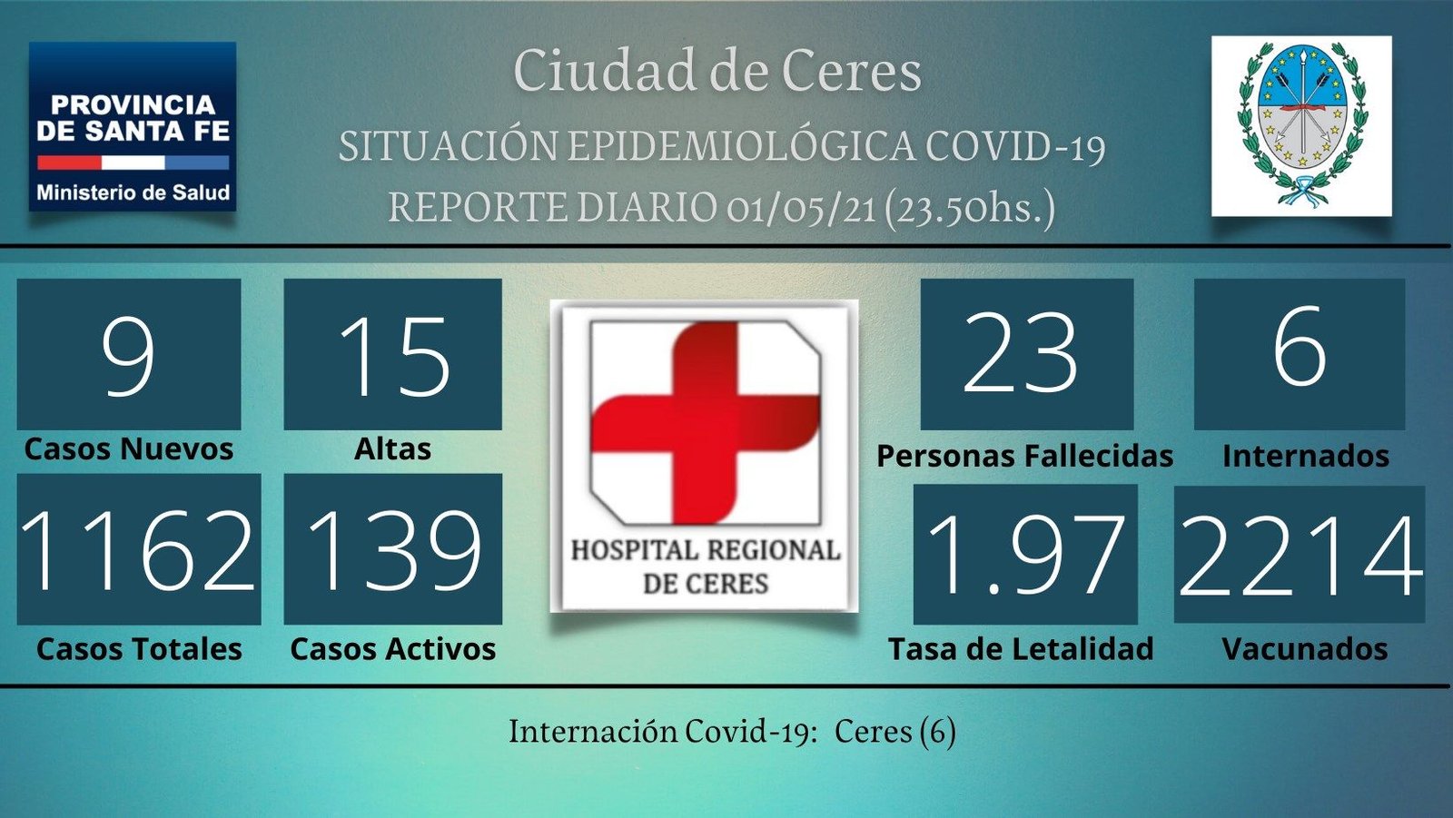 En este momento estás viendo Ceres: Hay 139 casos activos de Covid 19, falleció un paciente de 41 años y no hay más camas en área Covid
