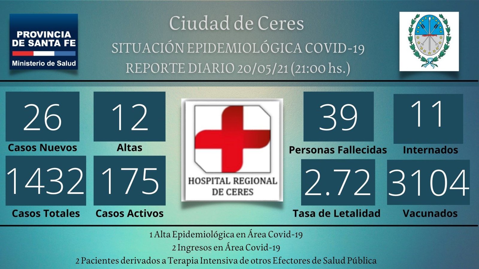 En este momento estás viendo Ceres: 4 personas fallecidas, 1 paciente post Covid, y otros 26 nuevos casos