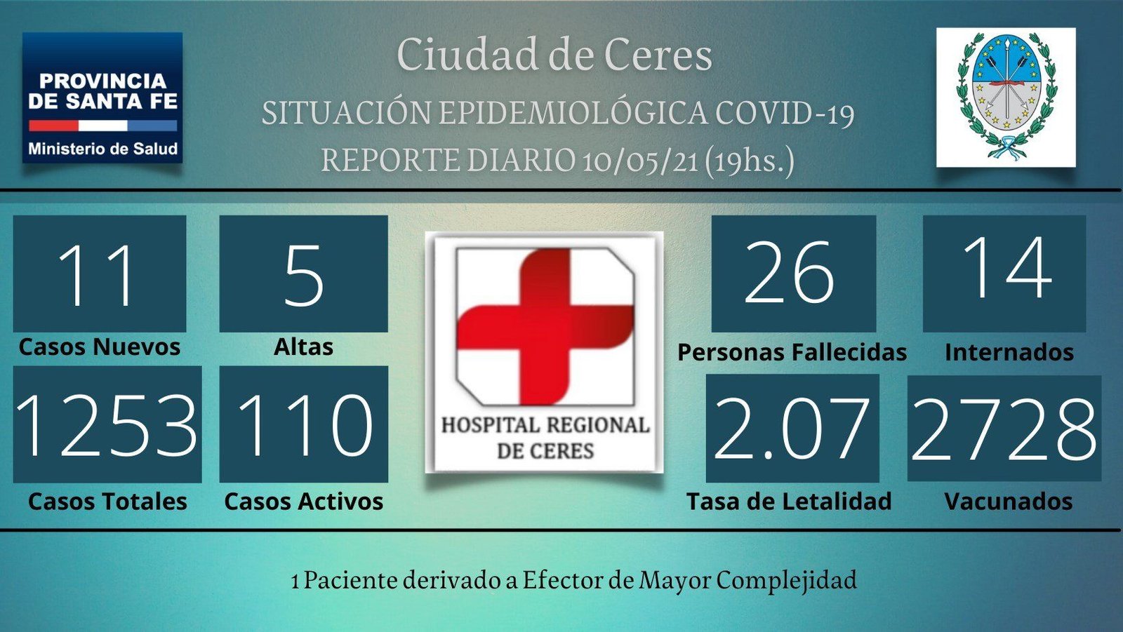 En este momento estás viendo Ceres: Record de pacientes internados en área Covid, la situación es muy compleja