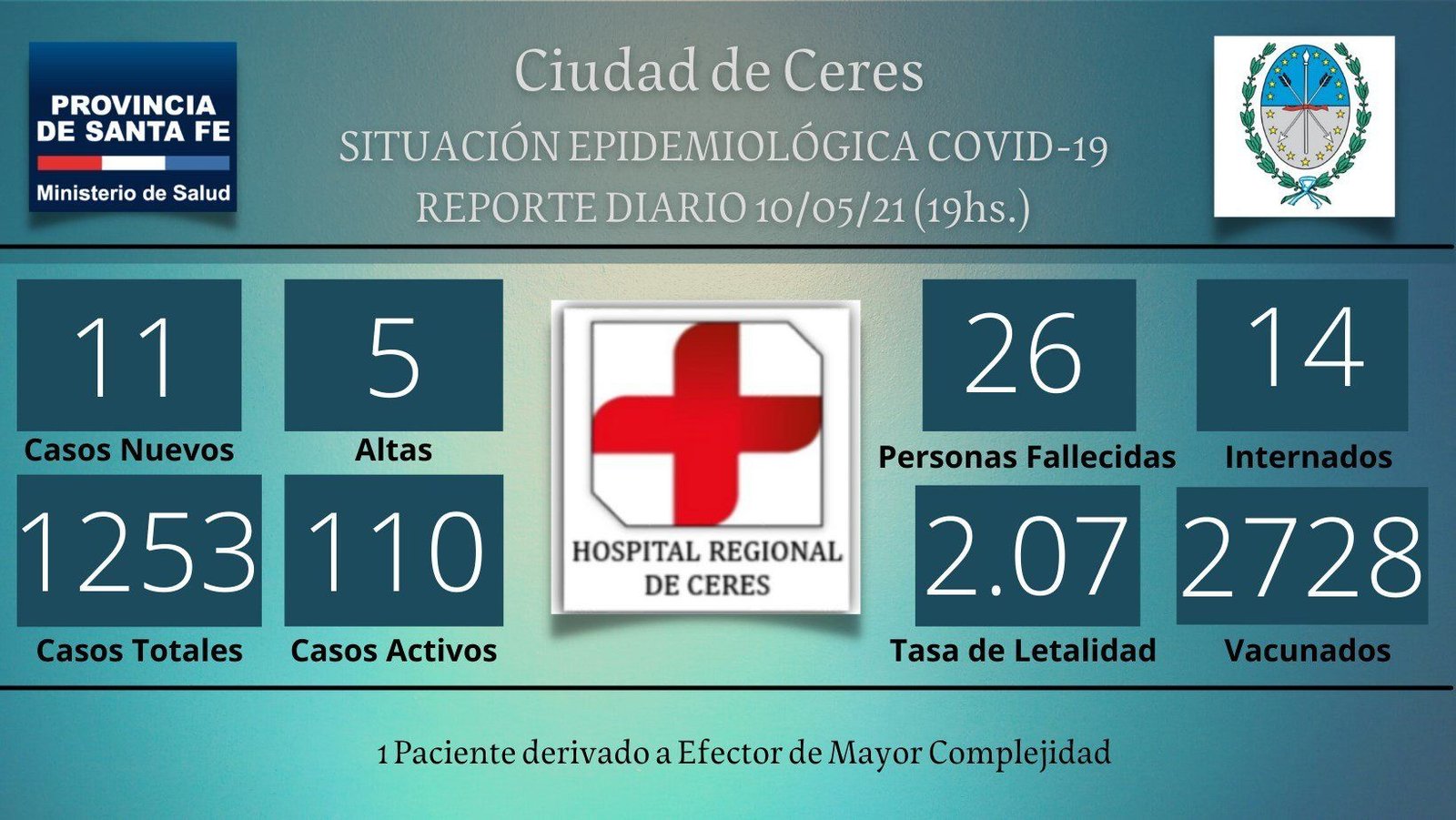 Lee más sobre el artículo Ceres: Record de pacientes internados en área Covid, la situación es muy compleja