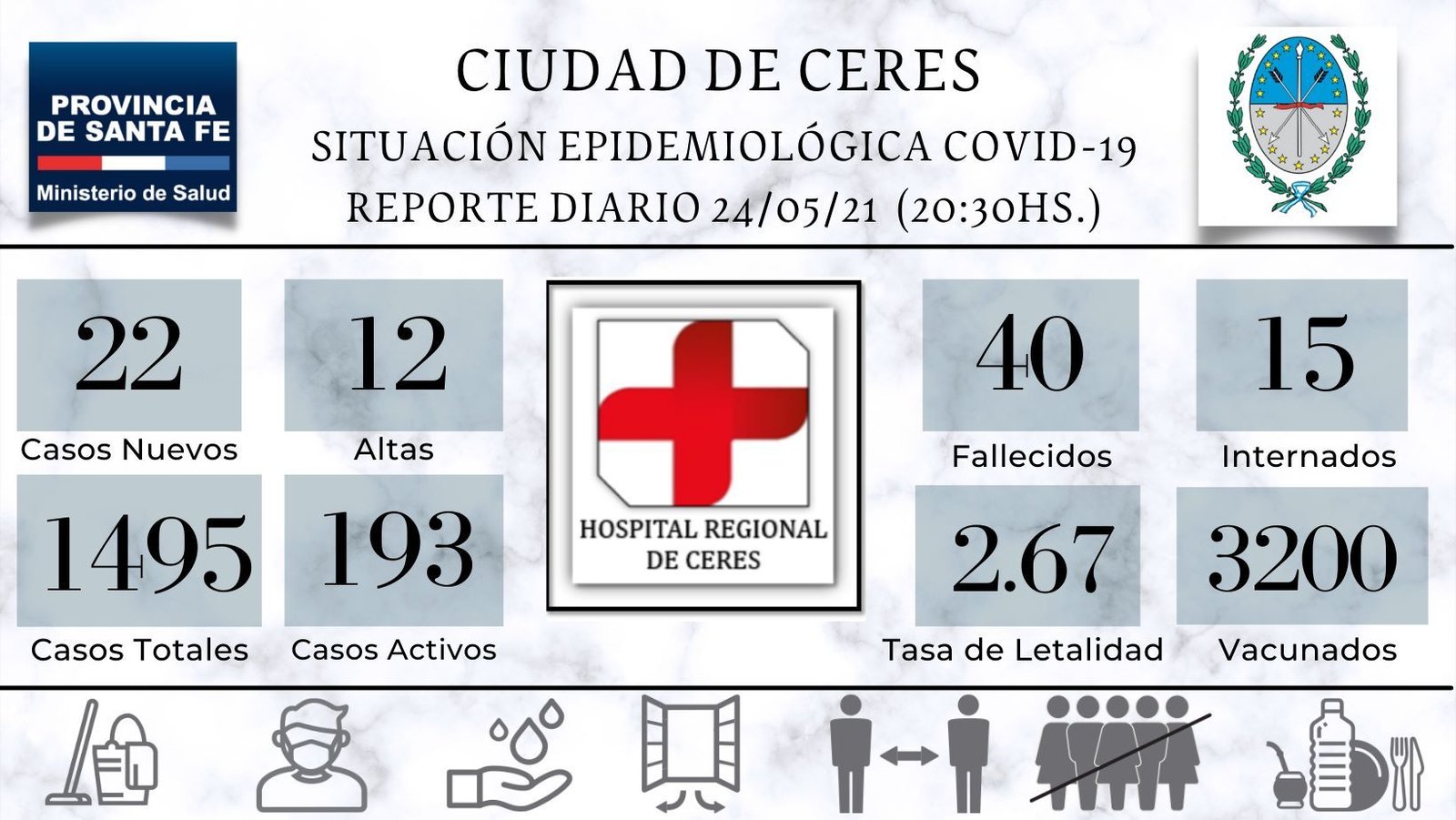 En este momento estás viendo Ceres: Los contagios no cesan, hoy se sumaron 22 nuevos casos de Covid y hay 15 internados en el Hospital