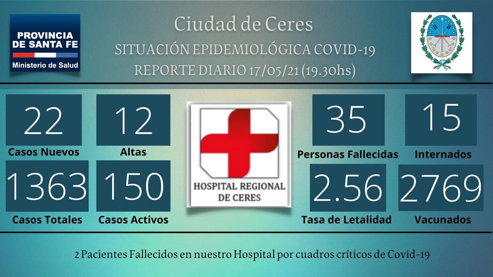 Lee más sobre el artículo Ceres: Sigue siendo muy critica la situación, dos personas fallecidas y 22 nuevos casos de coronavirus