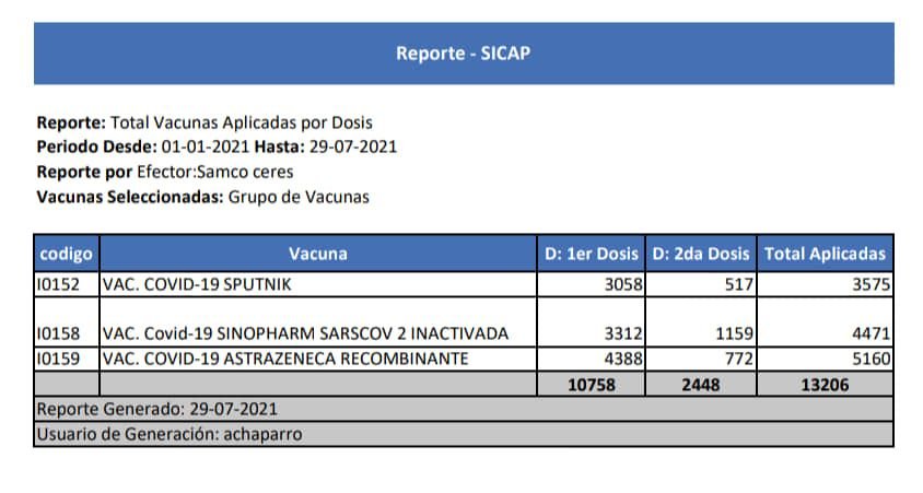 Lee más sobre el artículo En Ceres hay 2448 personas que ya recibieron dos dosis de vacunas contra Covid 19