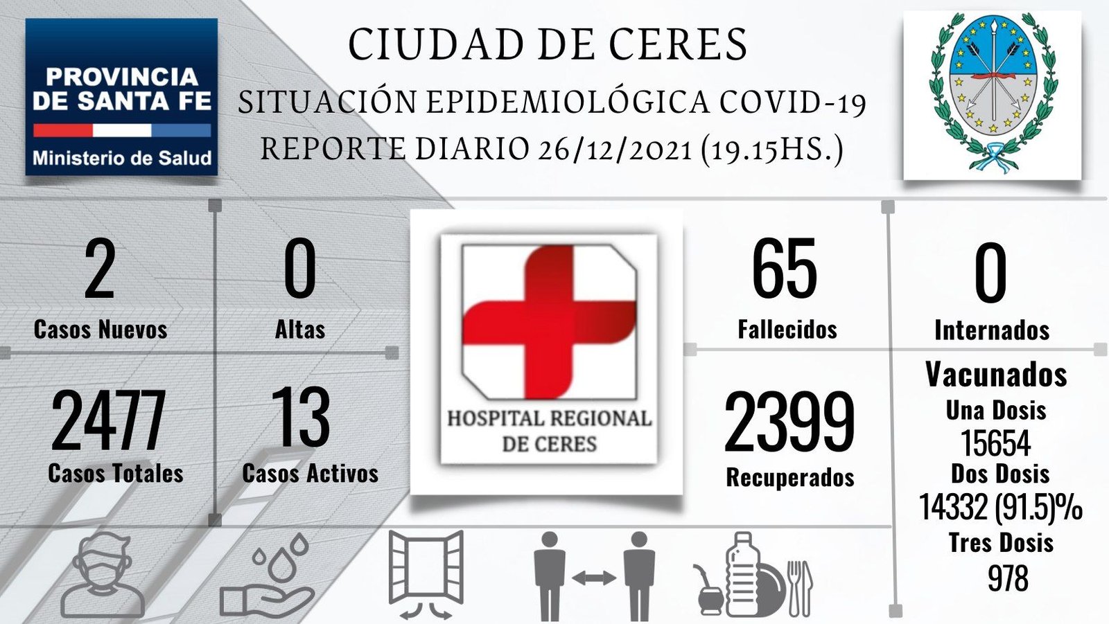 Lee más sobre el artículo Siguen subiendo los casos de coronavirus en Ceres