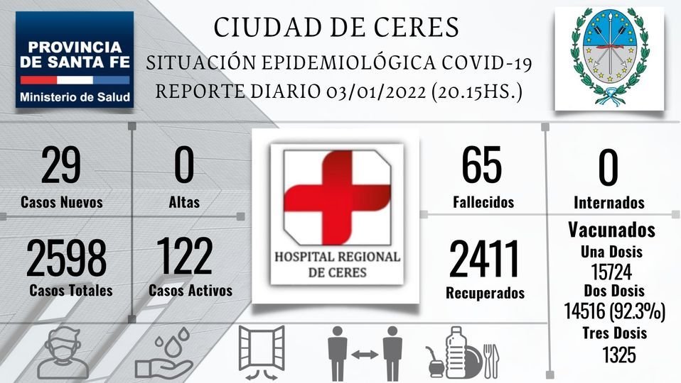 Lee más sobre el artículo Se reportaron 29 nuevos casos de Covid 19, y la suma de activos trepó a 122