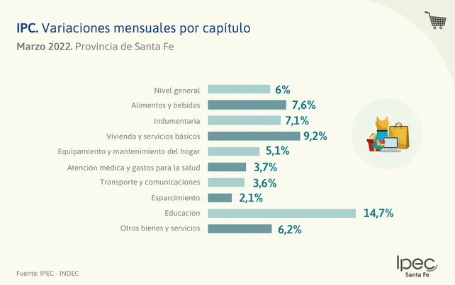 En este momento estás viendo Lo que más aumentó en la provincia durante marzo fue educación, vivienda, servicios básicos y alimentos