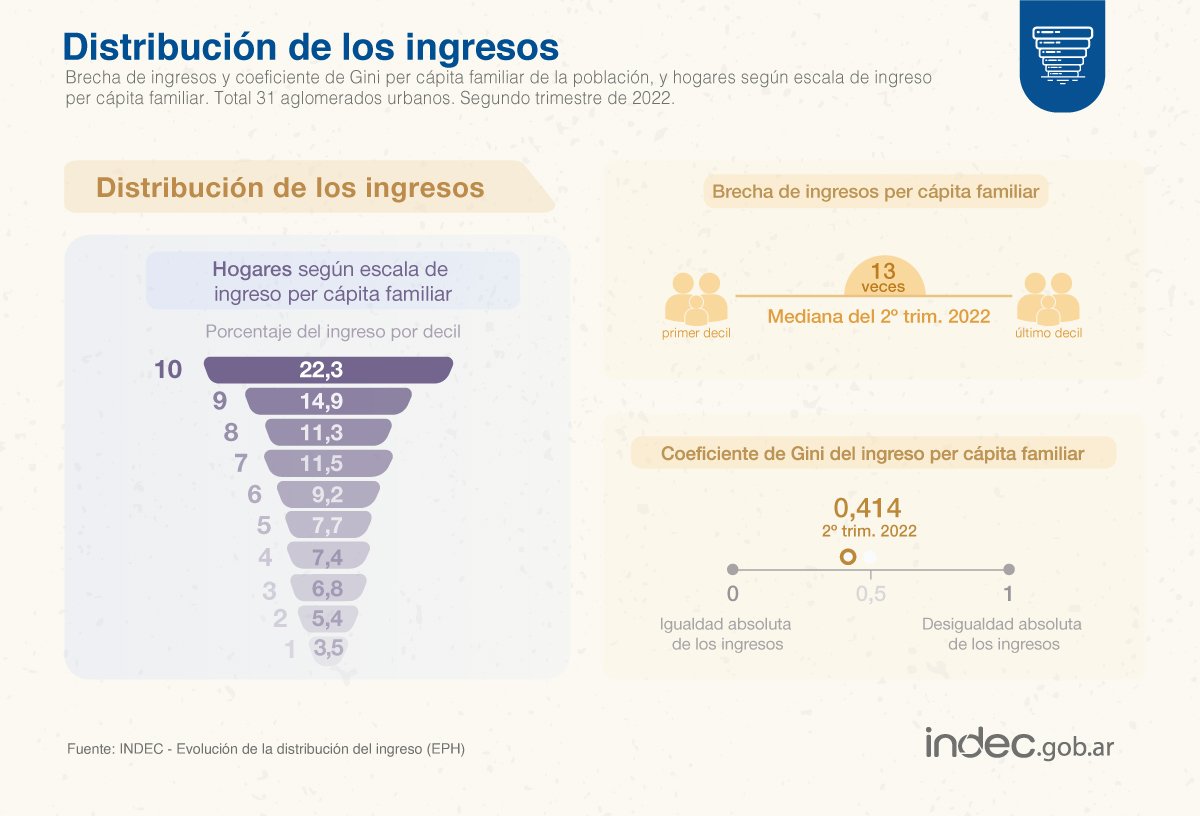 Lee más sobre el artículo Para el INDEC el 61.7% de población ocupada tuvo ingresos promedio de $ 66552