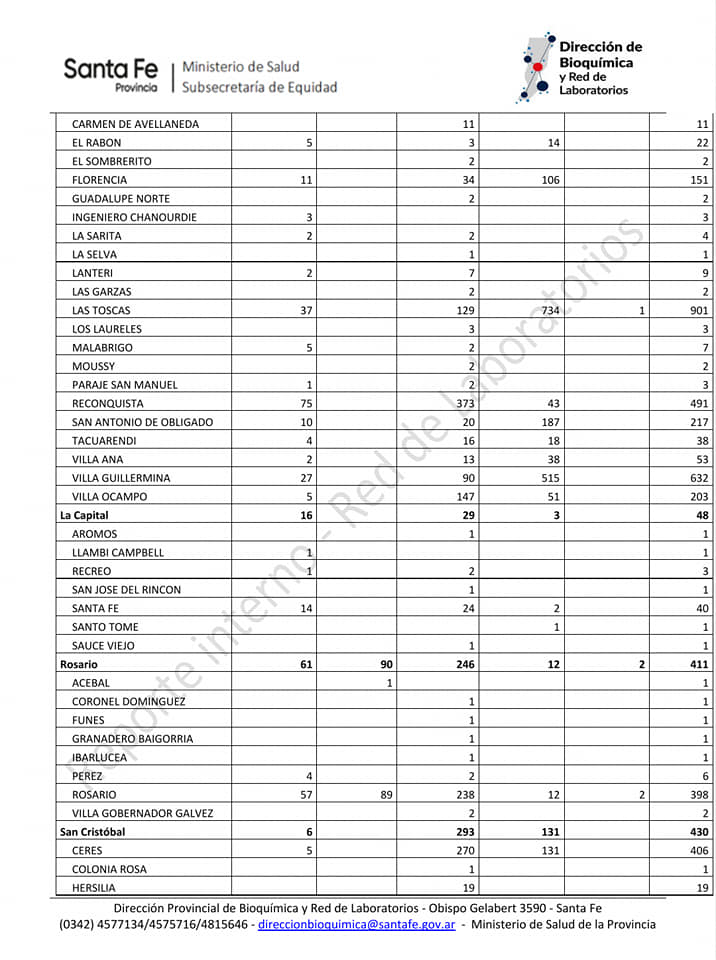 Dengue en Ceres