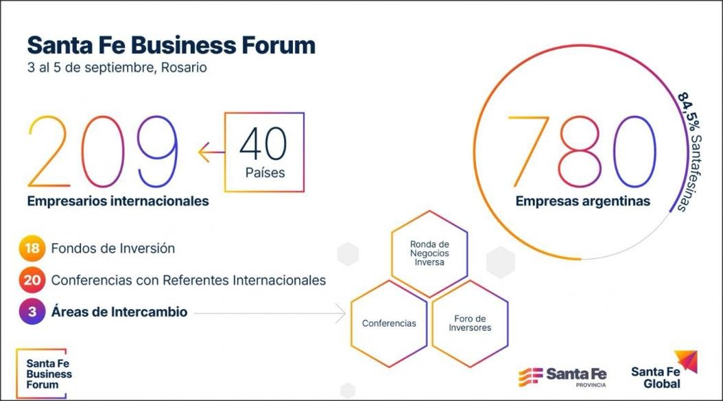 En este momento estás viendo Más de 200 empresarios de 40 países participarán de un foro internacional en Santa Fe