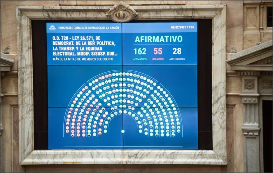 En este momento estás viendo El gobierno consiguió su primera batalla: Diputados aprobó la suspensión de la PASO nacional