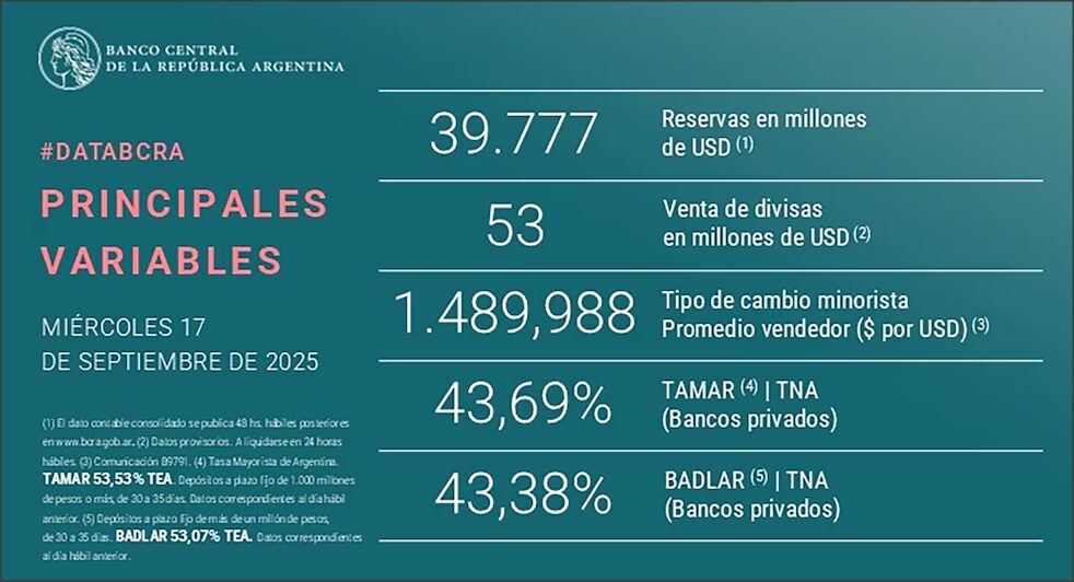 En este momento estás viendo El dólar mayorista tocó el techo de la banda cambiaria y el Banco Central vendió USD 53 millones