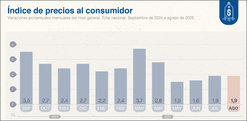 En este momento estás viendo La inflación de agosto fue de 1,9% y acumuló 33,6% en los últimos doce meses