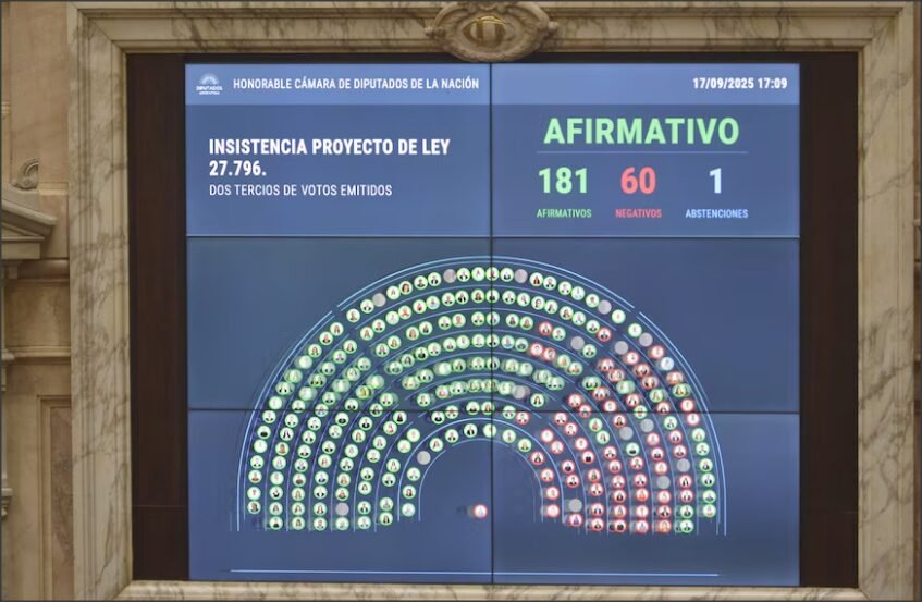 En este momento estás viendo Contundente rechazo a los vetos de Milei: Diputados ratificó el financiamiento del Garrahan y las universidades