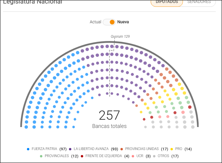 En este momento estás viendo Quiénes son los  diputados que se quedan y cuáles terminan su mandato el próximo 10 de diciembre
