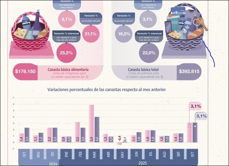 En este momento estás viendo La canasta básica se encareció 3,1% en octubre y una familia necesitó $1.213.799 para no ser pobre