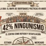 Un estudio ratificó que el 42% de los argentinos no se identifica con ningún partido Gemini_Generated_Image_fvguy3fvguy3fvgu