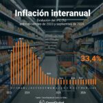 La inflación de septiembre se ubicó en el 1,9% y acumuló un 33,4% en los últimos doce meses inflacion