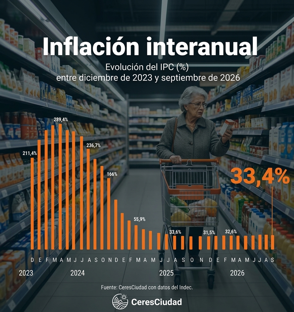 En este momento estás viendo La inflación de septiembre se ubicó en el 1,9% y acumuló un 33,4% en los últimos doce meses